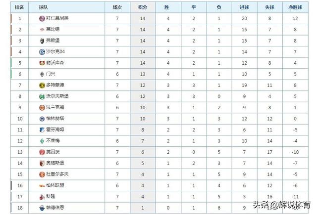  德甲积分榜出现四队同分奇观  